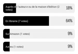 Sur 11 votants, 64% (7 votes) ont indiqué acheté leur livre en librairie, 18% (2 votes) le font auprès de l'auteur ou de la maison d'édition, 9% (1 vote) le fait sur Amazon et 9% (1 vote) a répondu "autre"